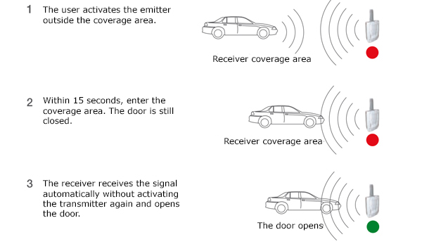 control coverage scheme